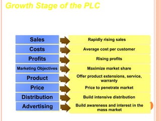 Growth Stage of the PLC



        Sales                  Rapidly rising sales

        Costs               Average cost per customer

       Profits                     Rising profits

  Marketing Objectives        Maximize market share
                         Offer product extensions, service,
      Product                        warranty
        Price                Price to penetrate market

    Distribution            Build intensive distribution

    Advertising          Build awareness and interest in the
                                    mass market
 