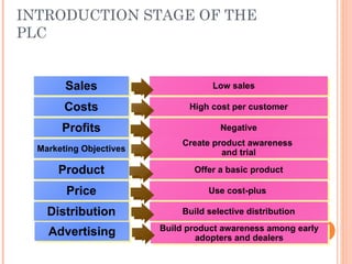 INTRODUCTION STAGE OF THE
PLC


        Sales                        Low sales

        Costs                  High cost per customer

       Profits                         Negative
                              Create product awareness
  Marketing Objectives                 and trial

      Product                   Offer a basic product

        Price                       Use cost-plus

    Distribution              Build selective distribution

    Advertising          Build product awareness among early
                                 adopters and dealers
 
