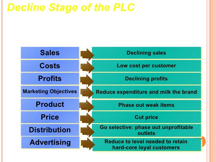 introductory stage of the product life cycle example in indian market Learn how to use the product life cycle stages of raymond vernon to after reading you will understand the basics of this powerful marketing strategy tool for example, the philips light bulb was a product that found itself in the maturity. introductory stage of the product life cycle example in indian market Learn how to use the product life cycle stages of raymond vernon to after reading you will understand the basics of this powerful marketing strategy tool for example, the philips light bulb was a product that found itself in the maturity.