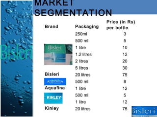 MARKET
SEGMENTATION
                         Price (in Rs)
 Brand      Packaging    per bottle
            250ml                3
            500 ml              5
            1 litre             10
            1.2 litres          12
            2 litres            20
            5 litres            30
 Bisleri    20 litres           75
            500 ml              8
 Aquafina   1 litre             12
            500 ml              5
            1 litre             12
 Kinley     20 litres           75
 