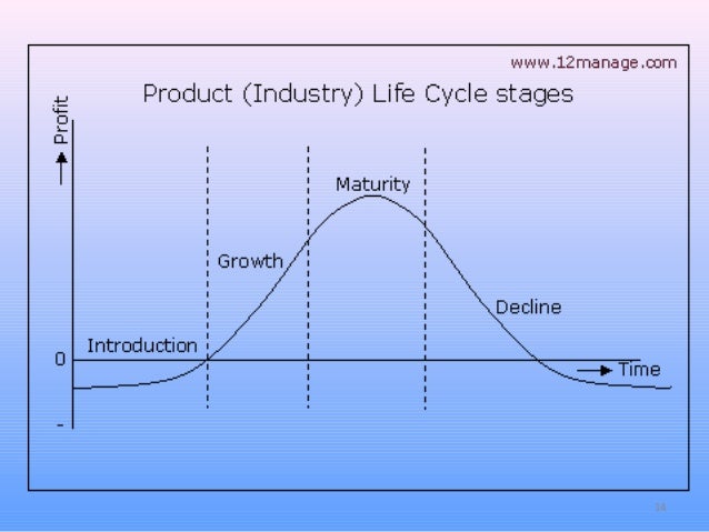 an study on advertising a toothpaste at the four stages in its life cycle Start studying chapter 9 marketing learn vocabulary, terms, and more with flashcards, games, and other study tools play the product life cycle has four stages. an study on advertising a toothpaste at the four stages in its life cycle Start studying chapter 9 marketing learn vocabulary, terms, and more with flashcards, games, and other study tools play the product life cycle has four stages.