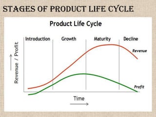Stages of Product life cycle
 