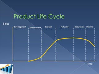 Sales
Development

Introduction

Growth

Maturity

Saturation

Decline

Time

 