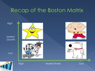 High

Market
Growth

Low

High

Market Share

Low

 