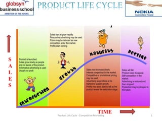 1
TIME
S
A
L
E
S
Product Life Cycle - Competitive Marketing
 