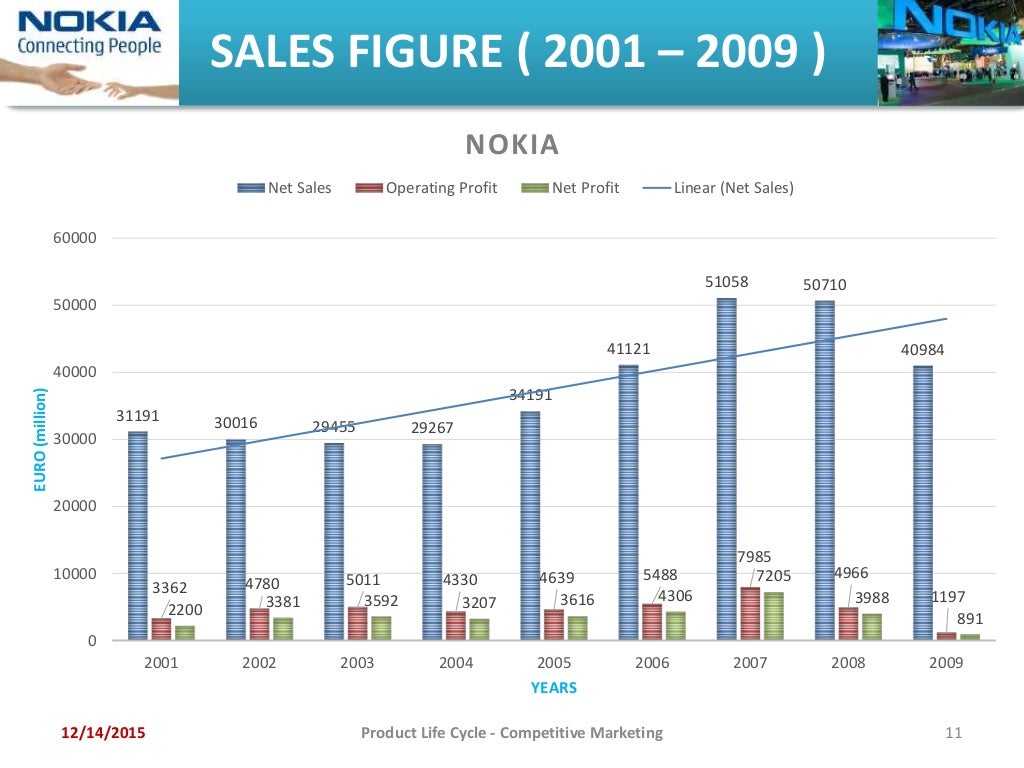 Product life cycle of nokia mobiles
