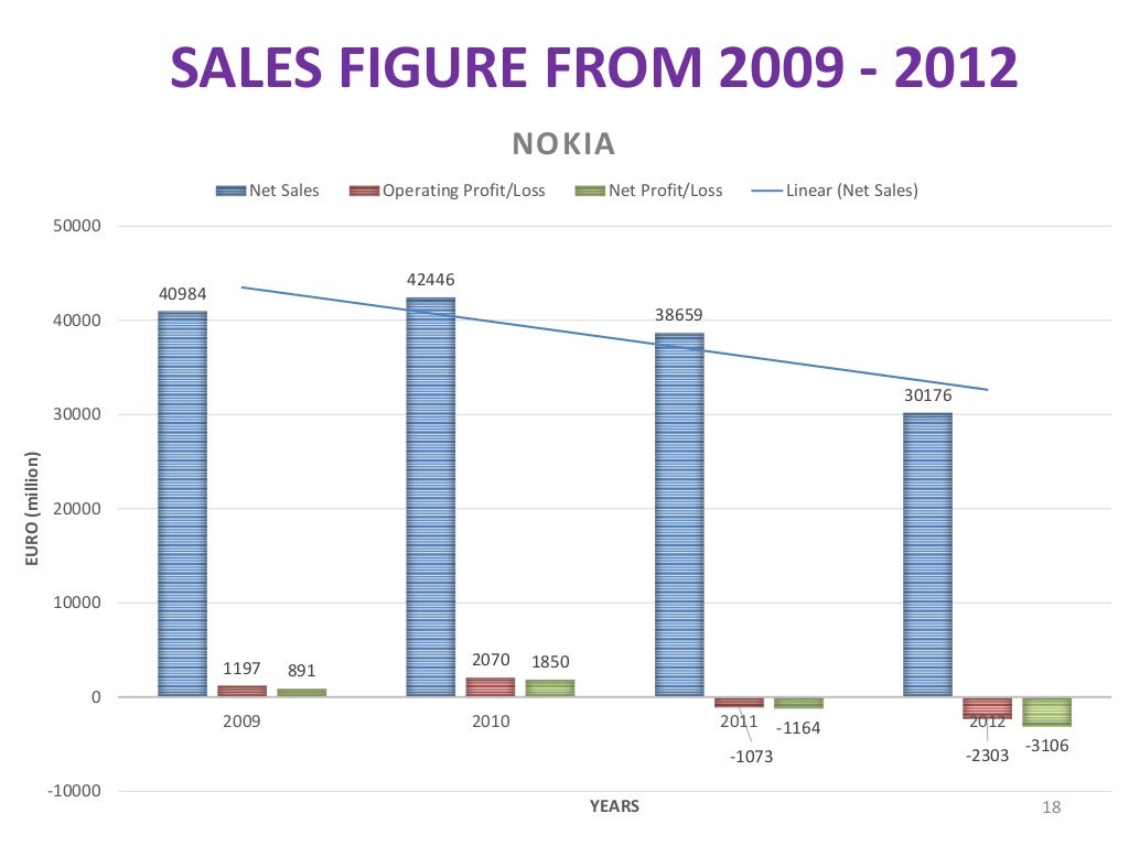 Product life cycle of nokia mobiles