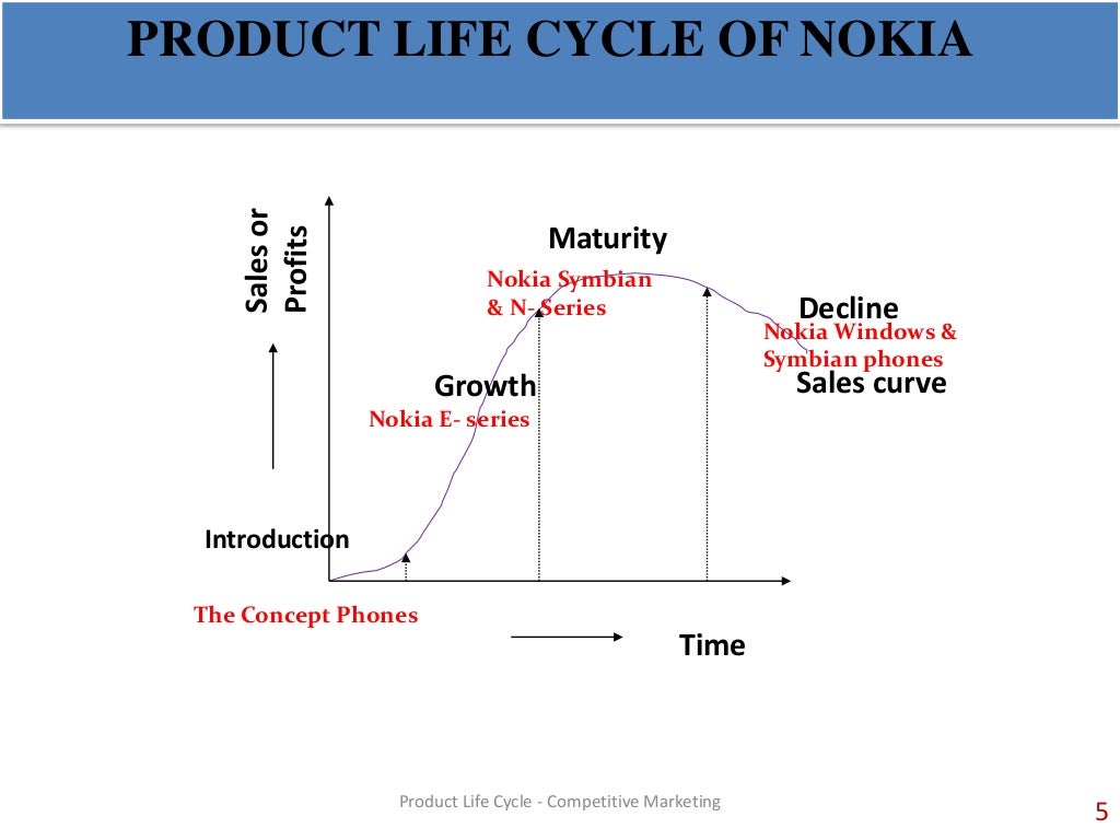 Product life cycle of nokia mobiles