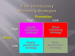 Rapid-
skimming
strategy
Rapid-
penetration
strategy
Slow-
penetration
strategy
Slow-
skimming
strategy
Price
Low
High
Promotion
High Low
 