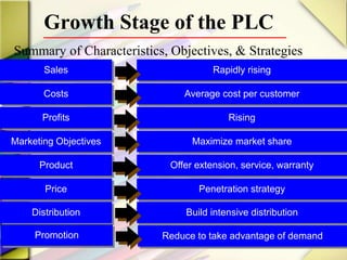 Sales
Costs
Profits
Marketing Objectives
Product
Price
Rapidly rising
Average cost per customer
Rising
Maximize market share
Offer extension, service, warranty
Penetration strategy
Distribution Build intensive distribution
Promotion Reduce to take advantage of demand
Summary of Characteristics, Objectives, & Strategies
Growth Stage of the PLC
 