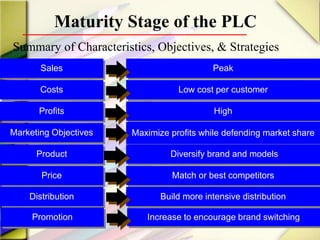 Sales
Costs
Profits
Marketing Objectives
Product
Price
Peak
Low cost per customer
High
Maximize profits while defending market share
Diversify brand and models
Match or best competitors
Distribution Build more intensive distribution
Promotion Increase to encourage brand switching
Summary of Characteristics, Objectives, & Strategies
Maturity Stage of the PLC
 