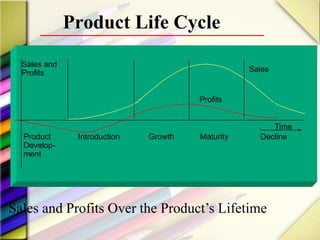 Time
Product
Develop-
ment
Introduction
Profits
Sales
Growth Maturity Decline
Sales and
Profits
Sales and Profits Over the Product’s Lifetime
Product Life Cycle
 