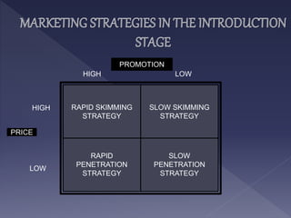 SLOW
PENETRATION
STRATEGY
SLOW SKIMMING
STRATEGY
RAPID
PENETRATION
STRATEGY
RAPID SKIMMING
STRATEGY
PROMOTION
HIGH LOW
PRICE
HIGH
LOW
 