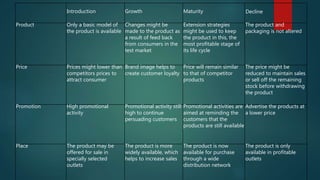Introduction Growth Maturity Decline
Product Only a basic model of
the product is available
Changes might be
made to the product as
a result of feed back
from consumers in the
test market
Extension strategies
might be used to keep
the product in this, the
most profitable stage of
its life cycle
The product and
packaging is not altered
Price Prices might lower than
competitors prices to
attract consumer
Brand image helps to
create customer loyalty
Price will remain similar
to that of competitor
products
The price might be
reduced to maintain sales
or sell off the remaining
stock before withdrawing
the product
Promotion High promotional
activity
Promotional activity still
high to continue
persuading customers
Promotional activities are
aimed at reminding the
customers that the
products are still available
Advertise the products at
a lower price
Place The product may be
offered for sale in
specially selected
outlets
The product is more
widely available, which
helps to increase sales
The product is now
available for purchase
through a wide
distribution network
The product is only
available in profitable
outlets
 