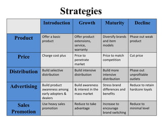 Strategies
Introduction Growth Maturity Decline
Product Offer a basic
product
Offer product
extensions,
service,
warranty
Diversify brands
and item
models
Phase out weak
product
Price Charge cost plus Price to
penetrate
market
Price to match
competition
Cut price
Distribution Build selective
distribution
Build intensive
distribution
Build more
intensive
distribution
Phase out
unprofitable
outlets
Advertising Build product
awareness among
early adopters &
dealers
Build awareness
& interest in the
mass market
Stress brand
differences and
benefits
Reduce to retain
hardcore loyals
Sales
Promotion
Use heavy sales
promotion
Reduce to take
advantage
Increase to
encourage
brand switching
Reduce to
minimal level
 