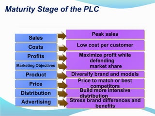 Maturity Stage of the PLC
Sales
Costs
Profits
Marketing Objectives
Product
Price
Peak sales
Low cost per customer
High profitsMaximize profit while
defending
market share
Diversify brand and models
Price to match or best
competitors
Distribution
Build more intensive
distribution
Advertising Stress brand differences and
benefits
 