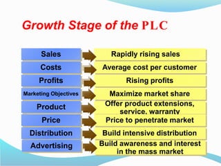 Growth Stage of the PLC
Sales
Costs
Profits
Marketing Objectives
Product
Price
Rapidly rising sales
Average cost per customer
Rising profits
Maximize market share
Offer product extensions,
service, warranty
Price to penetrate market
Distribution Build intensive distribution
Advertising Build awareness and interest
in the mass market
 