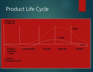 Product Life Cycle
Time
Product
Develop-
ment
Introduction
Profits
Sales
Growth Maturity Decline
Losses/
Investments ($)
Sales and
Profits ($)
 