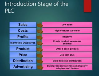 Introduction Stage of the
PLC
Sales
Costs
Profits
Marketing Objectives
Product
Price
Low sales
High cost per customer
Negative
Create product awareness
and trial
Offer a basic product
Use cost-plus
Distribution Build selective distribution
Advertising Build product awareness among early
adopters and dealers
 