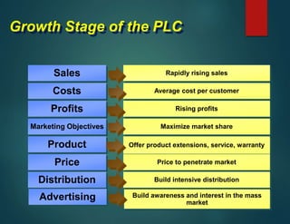 Growth Stage of the PLC
Sales
Costs
Profits
Marketing Objectives
Product
Price
Rapidly rising sales
Average cost per customer
Rising profits
Maximize market share
Offer product extensions, service, warranty
Price to penetrate market
Distribution Build intensive distribution
Advertising Build awareness and interest in the mass
market
 
