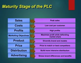 Maturity Stage of the PLC
Sales
Costs
Profits
Marketing Objectives
Product
Price
Peak sales
Low cost per customer
High profits
Maximize profit while defending
market share
Diversify brand and models
Price to match or best competitors
Distribution Build more intensive distribution
Advertising Stress brand differences and benefits
 