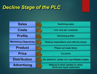 Decline Stage of the PLC
Sales
Costs
Profits
Marketing Objectives
Product
Price
Declining sales
Low cost per customer
Declining profits
Reduce expenditure and milk the brand
Phase out weak items
Cut price
Distribution Go selective: phase out unprofitable outlets
Advertising Reduce to level needed to retain
hard-core loyal customers
 