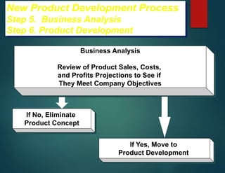 New Product Development Process
Step 5. Business Analysis
Step 6. Product Development
Business Analysis
Review of Product Sales, Costs,
and Profits Projections to See if
They Meet Company Objectives
If Yes, Move to
Product Development
If No, Eliminate
Product Concept
 