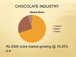 CHOCOLATE INDUSTRY
              Market Share




                             Cadbury
                             Nestle
                             Others




Rs 2000 crore market growing @ 18-20%
p.a
 