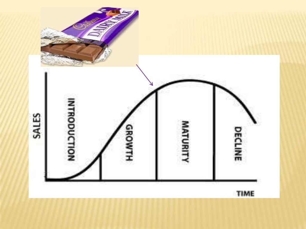 Product life cycle cadbury