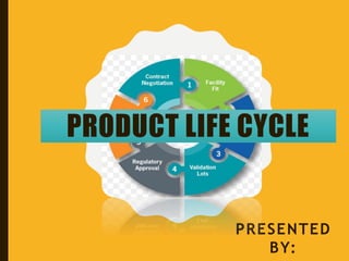 PRESENTED
BY:
PRODUCT LIFE CYCLE
 