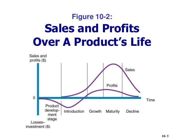 10 5 figure 10 2 sales and profits over a products life