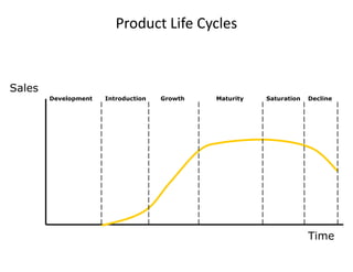 Product Life CyclesSalesDevelopmentIntroductionGrowthMaturitySaturationDeclineTime
