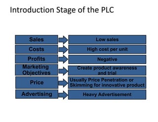 Introduction Stage of the PLCSalesLow sales    CostsHigh cost per unitProfitsNegativeMarketing ObjectivesCreate product awareness and trialPriceUsually Price Penetration or Skimming for innovative productAdvertisingHeavy Advertisement