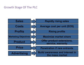 Growth Stage Of The PLCSalesRapidly rising sales    Average cost per unit (EOS)CostsProfitsRising profitsMarketing ObjectivesMaximize market shareProductOffer product extensions, service, warrantyPricePenetration if new entrantsAdvertisingBuild awareness and interest in the mass market