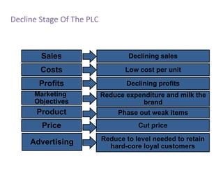 Decline Stage Of The PLCSalesDeclining salesCostsLow cost per unitProfitsDeclining profitsMarketing ObjectivesReduce expenditure and milk the brandProductPhase out weak itemsPriceCut priceAdvertisingReduce to level needed to retain hard-core loyal customers