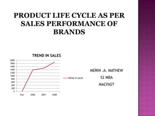 PRODUCT LIFE CYCLE AS PER
SALES PERFORMANCE OF
BRANDS
MERIN .A. MATHEW
S2 MBA
MACFAST
0
200
400
600
800
1000
1200
1400
1600
1800
2000
Year 2006 2007 2008
TREND IN SALES
TREND IN SALES
 