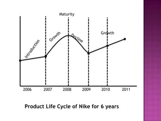 Product life cycle as per sales performance of brands (2) | PPT