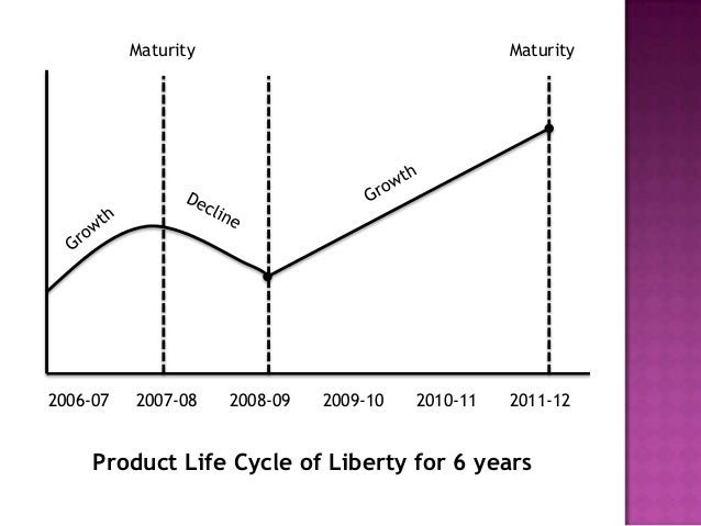 Product life cycle as per sales performance of brands (2)