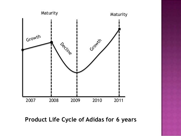 Product life cycle as per sales 