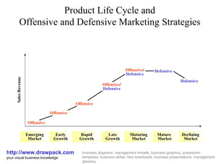 Product Life Cycle and Offensive and Defensive Marketing Strategies http://www.drawpack.com your visual business knowledge business diagrams, management models, business graphics, powerpoint templates, business slides, free downloads, business presentations, management glossary Sales Revenue Early Growth Declining Market Emerging Market Late Growth Mature  Market Maturing Market Rapid Growth Offensive Offensive Offensive Offensive /  Defensive Offensive /  Defensive Defensive Defensive 