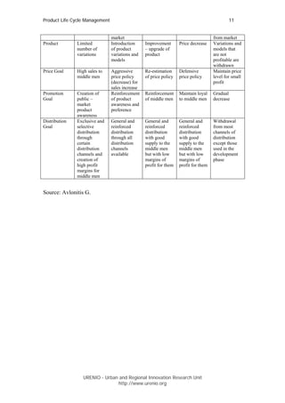 Product Life Cycle Management                                                                11


                                market                                               from market
Product        Limited          Introduction     Improvement       Price decrease    Variations and
               number of        of product       – upgrade of                        models that
               variations       variations and   product                             are not
                                models                                               profitable are
                                                                                     withdrawn
Price Goal     High sales to    Aggressive       Re-estimation     Defensive         Maintain price
               middle men       price policy     of price policy   price policy      level for small
                                (decrease) for                                       profit
                                sales increase
Promotion      Creation of      Reinforcement    Reinforcement     Maintain loyal    Gradual
Goal           public –         of product       of middle men     to middle men     decrease
               market           awareness and
               product          preference
               awareness
Distribution   Exclusive and    General and      General and       General and       Withdrawal
Goal           selective        reinforced       reinforced        reinforced        from most
               distribution     distribution     distribution      distribution      channels of
               through          through all      with good         with good         distribution
               certain          distribution     supply to the     supply to the     except those
               distribution     channels         middle men        middle men        used in the
               channels and     available        but with low      but with low      development
               creation of                       margins of        margins of        phase
               high profit                       profit for them   profit for them
               margins for
               middle men


Source: Avlonitis G.




                  URENIO - Urban and Regional Innovation Research Unit
                                 http://www.urenio.org
 