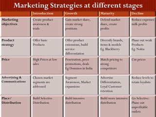 Introduction Growth Maturity Decline
Marketing
objectives
Create product
awareness &
trials
Gain market share,
create strong
positions
Defend market
share, create
profits
Reduce expenses
milk profits
Product
strategy
Offer basic
Products
Offer product
extensions, build
service
differentiation
Diversify brands,
items & models
Eg. Blackberry
Phase out weak
Products
Eg. Nokia
Price High Prices at low
sales
Penetration, price
promotions, deals
Eg Dominos in India
Match pricing to
strong
competitors
Cut prices
Advertising &
Communications
Chosen market
segments are
addressed
Segment
Awareness, Market
expansions
Advertise
Differentiation,
Loyal Customer
retention
Reduce levels to
retain loyalists
Place/
Distribution
Build Selective
Distribution
Build intensive
distribution
Build more intensive
distribution
Go Selective:
Phase out
unprofitable
outlets
Marketing Strategies at different stages
 
