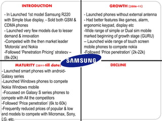 INTRODUCTION GROWTH (2006-11)
MATURITY (2011-till date) DECLINE
- In Launched 1st model Samsung R220
with Simple blue display. - Sold both GSM &
CDMA phones
- Launched very few models due to lesser
demand & innovation
-Competed with the then market leader
‘Motorola’ and Nokia
-Followed ‘Penetration Pricing’ strategy –
(8k-20k)
- Launched phones without external antenna
- Had better features like games, alarm,
ergonomic keypad, display etc
-Wide range of simple or Dual sim mobile
marked beginning of growth stage (GURU)
-- Launched wide range of touch screen
mobile phones to compete nokia
-Followed ‘Price penetration’ (2k-22k)
- Launched smart phones with android-
Galaxy series
-Launched Windows phones to compete
Nokia Windows mobile
-Focussed on Galaxy S series phones to
compete with All the competitors
-Followed ‘Price penetration’ (6k to 60k)
-Frequently reduced prices of popular & low
end models to compete with Micromax, Sony,
LG, etc.
 