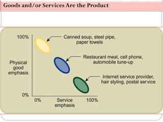 Goods and/or Services Are the Product
 