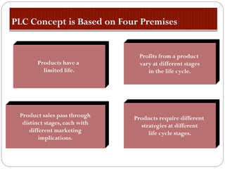 Products have a
limited life.
Product sales pass through
distinct stages, each with
different marketing
implications.
Profits from a product
vary at different stages
in the life cycle.
Products require different
strategies at different
life cycle stages.
 