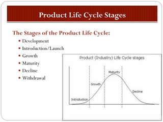 The Stages of the Product Life Cycle:
 Development
 Introduction/Launch
 Growth
 Maturity
 Decline
 Withdrawal
 