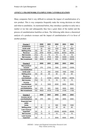 Product Life Cycle Management                                                     23


ANNEX 2: FRAMEWORK EXAMPLE FOR CANNIBALIZATION


Many companies find it very difficult to estimate the impact of cannibalization of a
new product. This is way companies frequently make the wrong decisions on when
and what to cannibalize. As mentioned before, they introduce a product to early into a
market or too late and subsequently they lose a great share of the market and the
process of cannibalization backfires at them. The following table shows a theoretical
analysis of a products revenues and the impact of cannibalization of it in favor of
another product.

           Course 1                  2000    2001      2002      2003      2004
          Investment               -10000     0         0         0         0
           Units sold                 50     400       1200      2000      2000
         Selling price      ($)       50      45        42        40        40
           Revenue          ($)      2500   18000     50400     80000     80000
         Net income         (%)       15      15        15        15        15
         Net income         ($)      375     2700      7560     12000     12000
        Net investment      ($)     -9625   -6925      635      12635     24635

            Course 2               2000      2001      2002      2003     2004
          New product
             income          ($)    375      2700      7560     12000     12000
        Cannibalization
           Units sold               0        300       1000      1500     1500
          Selling price      ($)    40        40        40        40       40
            Revenue
          cannibalized      ($)     0       12000     40000     60000     60000
           Net income       (%)     15        15        15        15        15
             Income
          cannibalized       ($)     0       1800      6000      9000     9000
         Income net of
        cannibalization      ($)    375       900       1560      3000     3000
        Net investment       ($)   -9625     -8725     -7165     -4165    -1165

            Course 3               2000      2001      2002      2003     2004
         Income net of
        cannibalization      ($)    375      900       1560      3000     3000
         Expected lost
              sales
              Units                 0         0         500      1000     1000
          Selling price      ($)    40        40         40       40       40
          Lost revenue
            expected        ($)     0         0       20000     40000     40000
           Net income       (%)     15        15        15        15        15
          Lost income
            expected         ($)     0         0       3000      6000     6000



                   URENIO - Urban and Regional Innovation Research Unit
                                  http://www.urenio.org
 