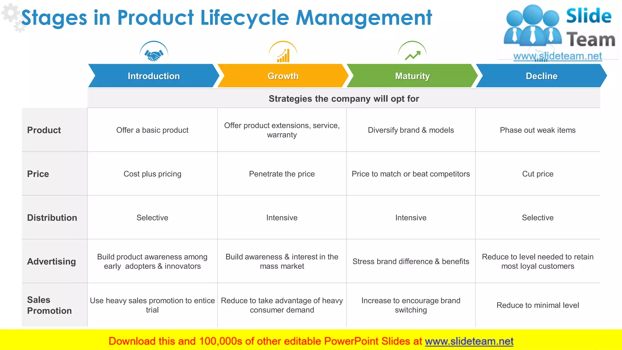 Stages in Product Lifecycle Management
Introduction Growth Maturity Decline
Strategies the company will opt for
Product Offer a basic product
Offer product extensions, service,
warranty
Diversify brand & models Phase out weak items
Price Cost plus pricing Penetrate the price Price to match or beat competitors Cut price
Distribution Selective Intensive Intensive Selective
Advertising
Build product awareness among
early adopters & innovators
Build awareness & interest in the
mass market
Stress brand difference & benefits
Reduce to level needed to retain
most loyal customers
Sales
Promotion
Use heavy sales promotion to entice
trial
Reduce to take advantage of heavy
consumer demand
Increase to encourage brand
switching
Reduce to minimal level
6This slide is 100% editable. Adapt it to your needs and capture your audience's attention.
 