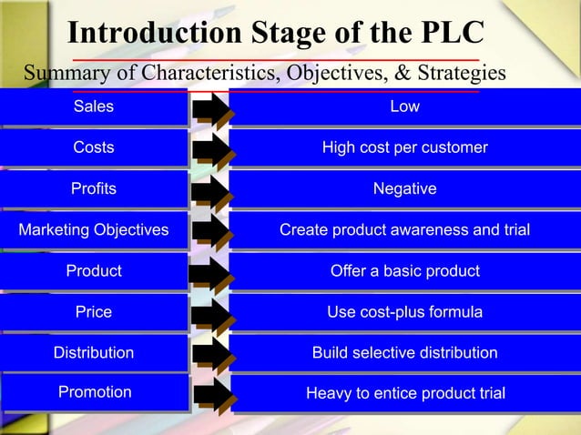 Product Life Cycle Marketing Strategies product-life-cycle-marketing-strategies