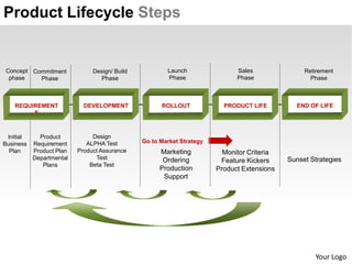 Product Lifecycle Steps


Concept Commitment             Design/ Build           Launch                Sales               Retirement
 phase    Phase                  Phase                 Phase                 Phase                 Phase



    REQUIREMENT             DEVELOPMENT              ROLLOUT             PRODUCT LIFE          END OF LIFE
         S



 Initial     Product           Design
Business   Requirement       ALPHA Test        Go to Market Strategy
  Plan     Product Plan   Product Assurance          Marketing           Monitor Criteria
           Departmental         Test                  Ordering                              Sunset Strategies
                                                                        Feature Kickers
              Plans           Beta Test
                                                     Production        Product Extensions
                                                      Support




                                                                                                    Your Logo
 